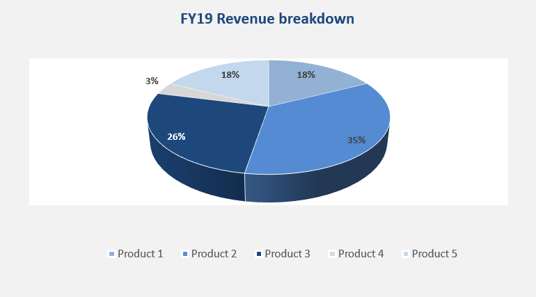 Illustration revenue breakdown
