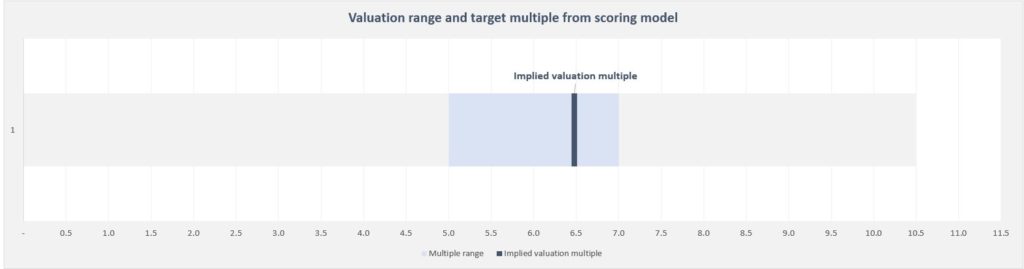 Illustration Valuation Range
