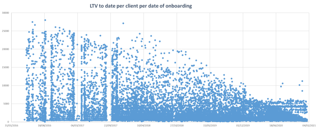 Customer lifetime value analysis in SaaS financial due diligence
