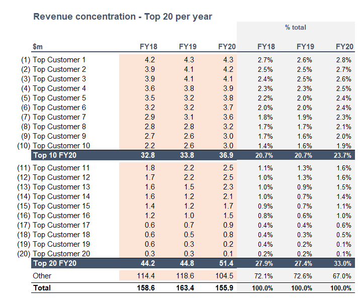 Revenue concentration analysis in SaaS due diligence